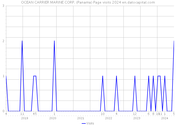 OCEAN CARRIER MARINE CORP. (Panama) Page visits 2024 