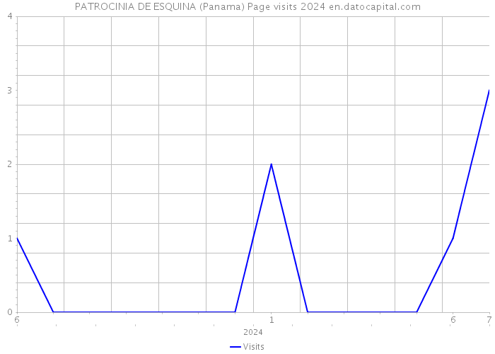 PATROCINIA DE ESQUINA (Panama) Page visits 2024 