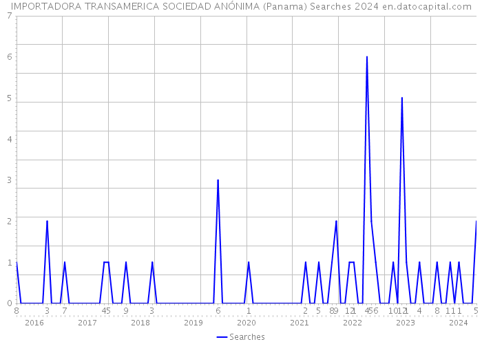 IMPORTADORA TRANSAMERICA SOCIEDAD ANÓNIMA (Panama) Searches 2024 