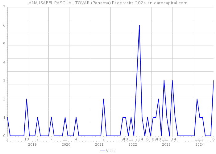 ANA ISABEL PASCUAL TOVAR (Panama) Page visits 2024 