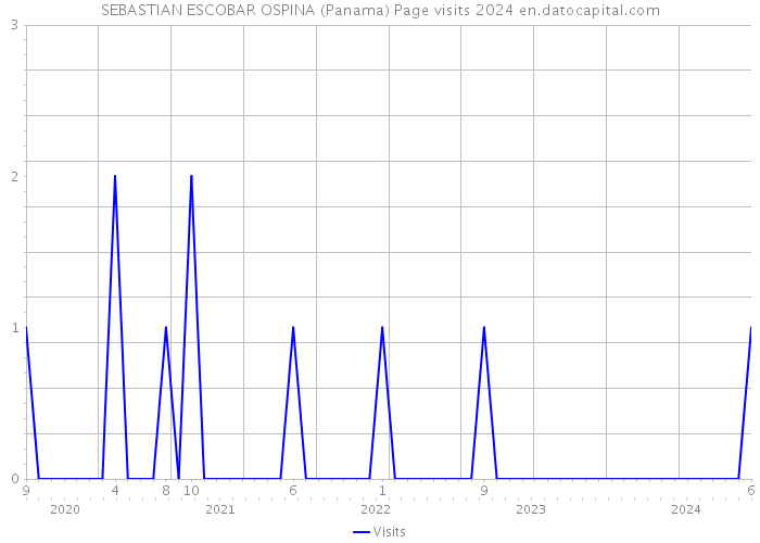 SEBASTIAN ESCOBAR OSPINA (Panama) Page visits 2024 