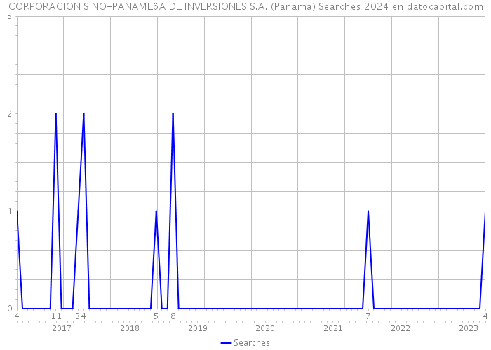 CORPORACION SINO-PANAMEöA DE INVERSIONES S.A. (Panama) Searches 2024 