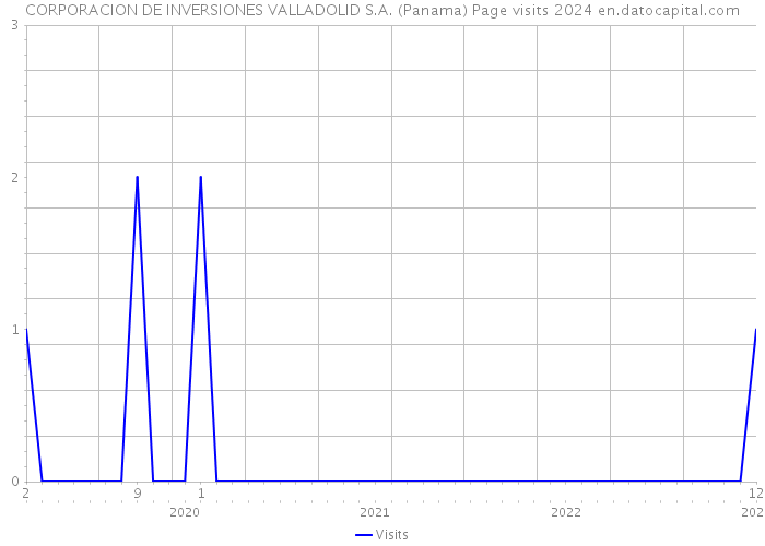 CORPORACION DE INVERSIONES VALLADOLID S.A. (Panama) Page visits 2024 
