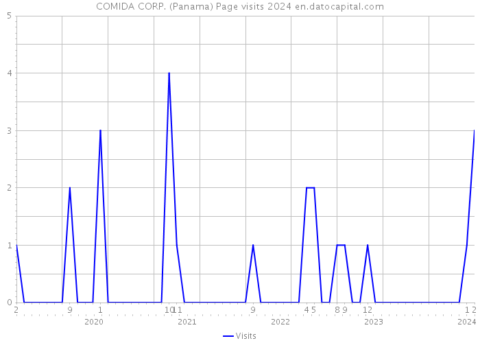 COMIDA CORP. (Panama) Page visits 2024 