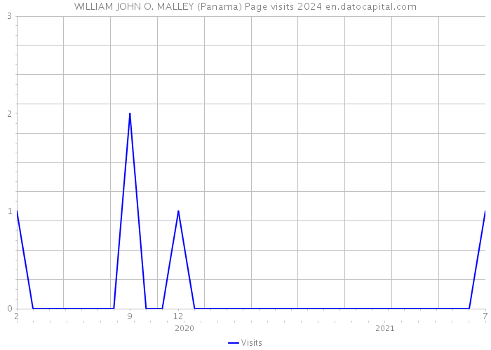 WILLIAM JOHN O. MALLEY (Panama) Page visits 2024 