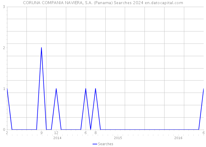 CORUNA COMPANIA NAVIERA, S.A. (Panama) Searches 2024 