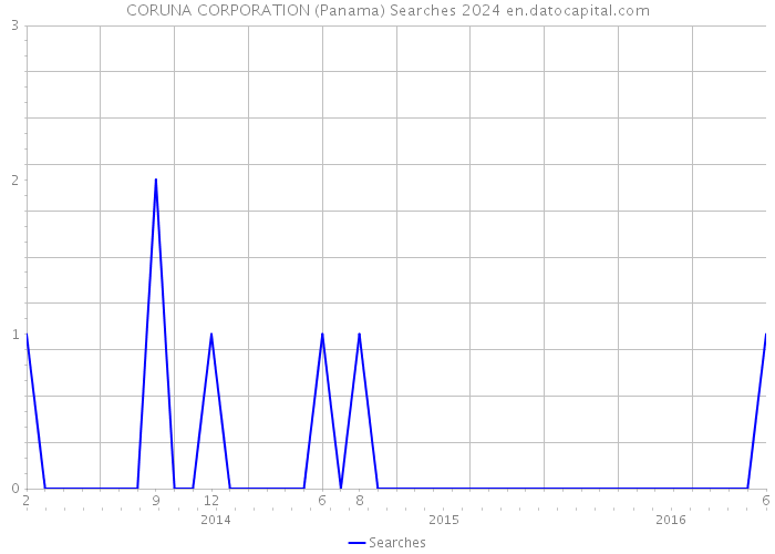 CORUNA CORPORATION (Panama) Searches 2024 