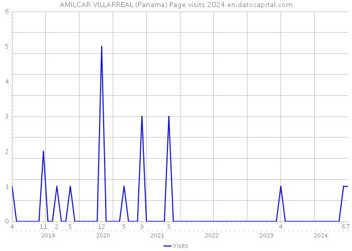 AMILCAR VILLARREAL (Panama) Page visits 2024 