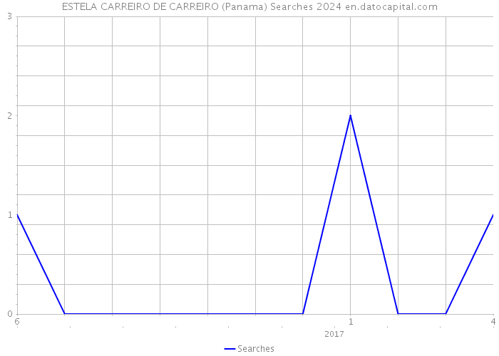 ESTELA CARREIRO DE CARREIRO (Panama) Searches 2024 