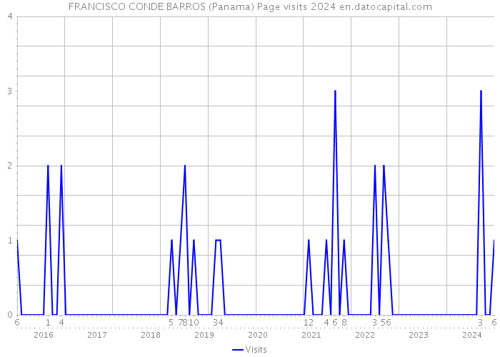 FRANCISCO CONDE BARROS (Panama) Page visits 2024 