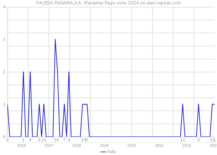 FAGESA PANAMA,S.A. (Panama) Page visits 2024 