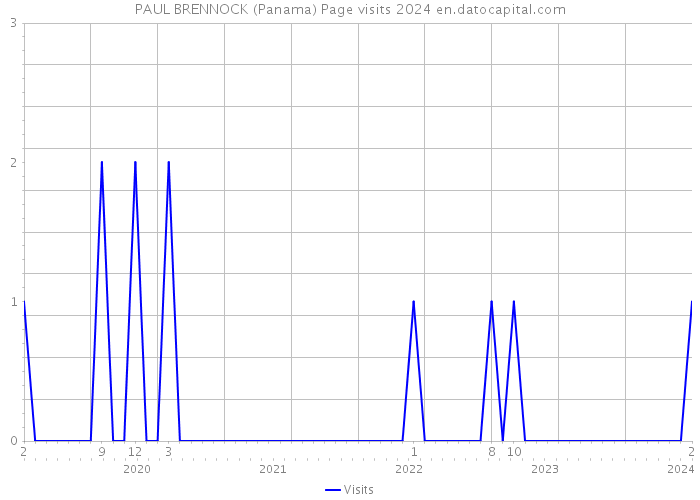 PAUL BRENNOCK (Panama) Page visits 2024 