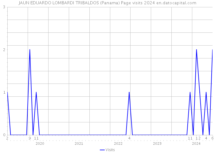 JAUN EDUARDO LOMBARDI TRIBALDOS (Panama) Page visits 2024 
