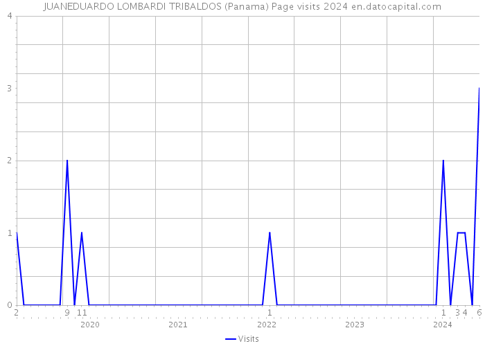 JUANEDUARDO LOMBARDI TRIBALDOS (Panama) Page visits 2024 