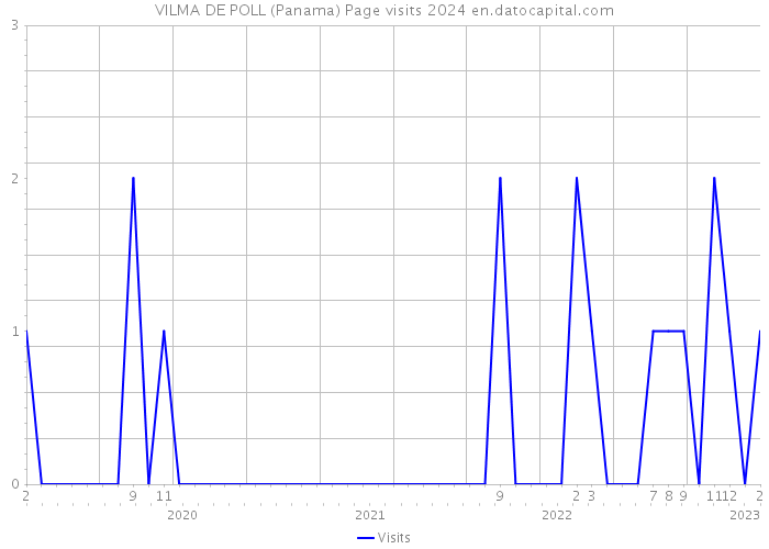VILMA DE POLL (Panama) Page visits 2024 