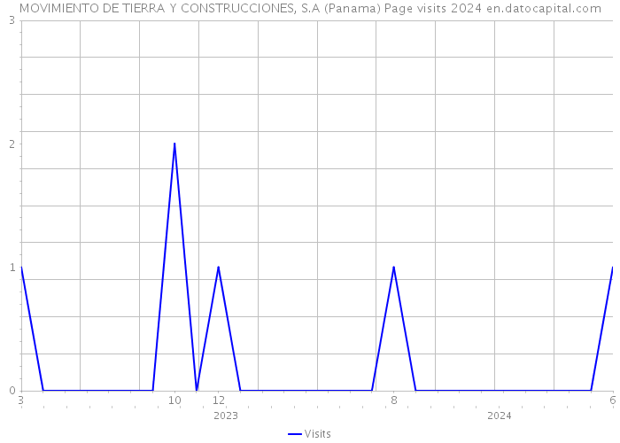 MOVIMIENTO DE TIERRA Y CONSTRUCCIONES, S.A (Panama) Page visits 2024 