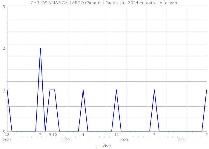CARLOS ARIAS GALLARDO (Panama) Page visits 2024 