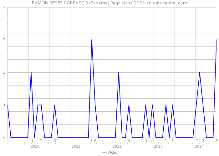 RAMON REYES CARRASCO (Panama) Page visits 2024 