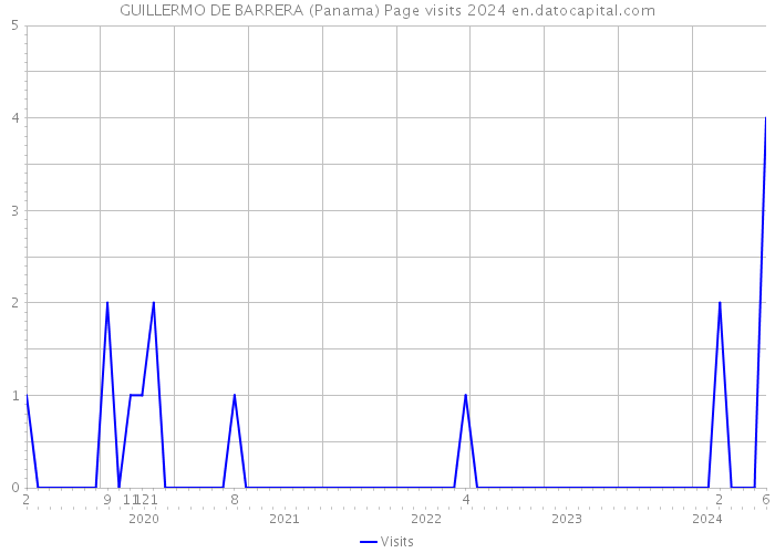 GUILLERMO DE BARRERA (Panama) Page visits 2024 
