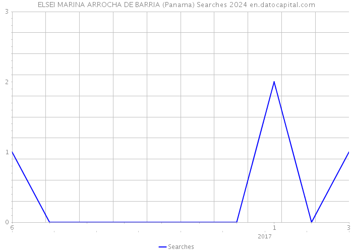 ELSEI MARINA ARROCHA DE BARRIA (Panama) Searches 2024 