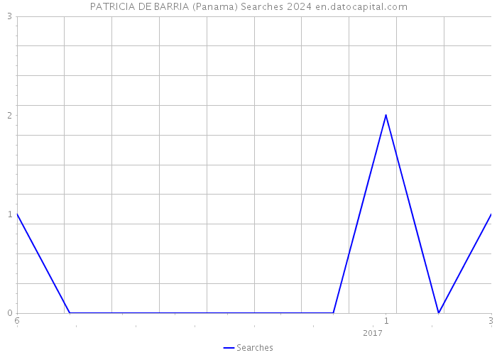PATRICIA DE BARRIA (Panama) Searches 2024 