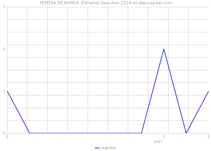 YESENIA DE BARRIA (Panama) Searches 2024 