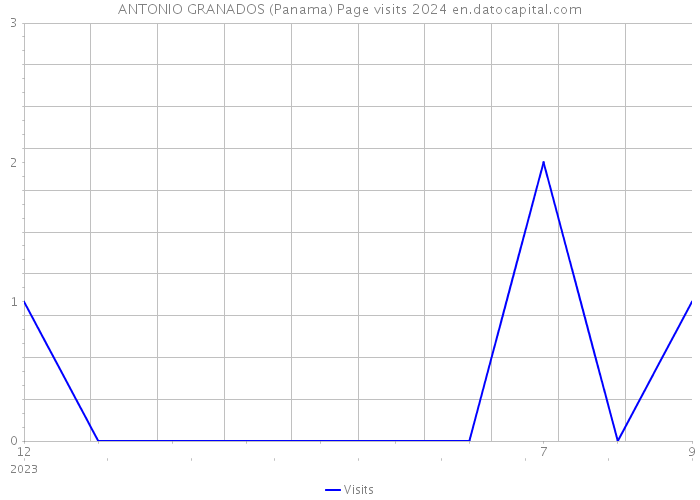 ANTONIO GRANADOS (Panama) Page visits 2024 