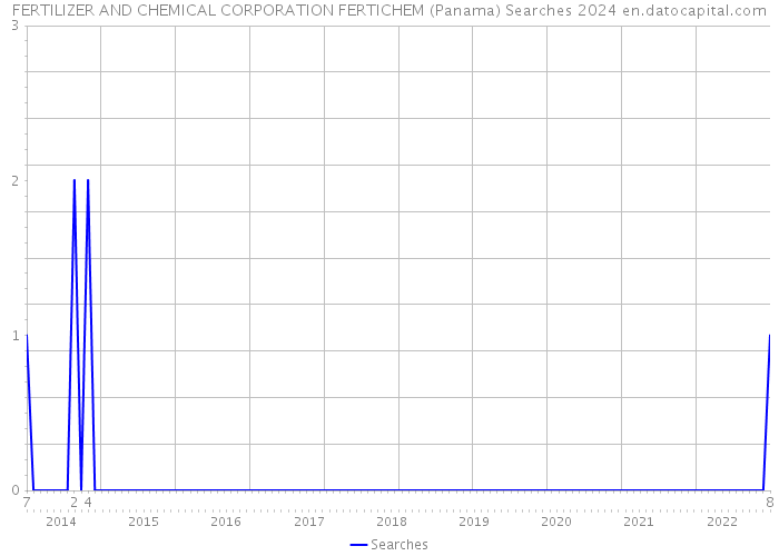 FERTILIZER AND CHEMICAL CORPORATION FERTICHEM (Panama) Searches 2024 