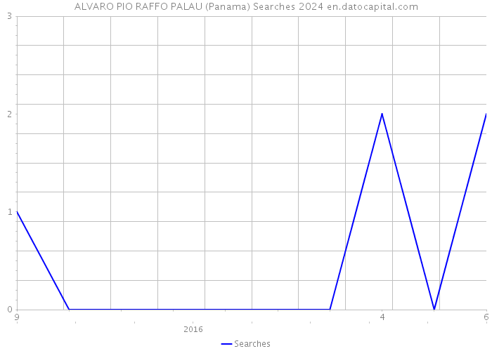 ALVARO PIO RAFFO PALAU (Panama) Searches 2024 