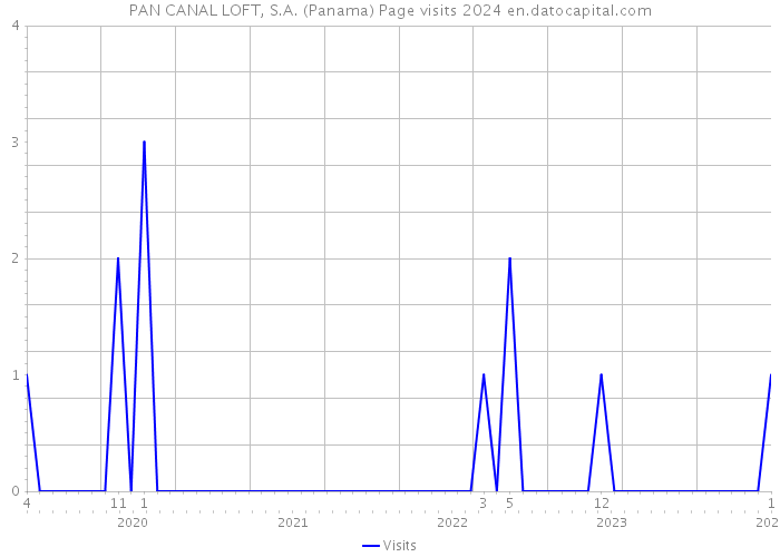 PAN CANAL LOFT, S.A. (Panama) Page visits 2024 