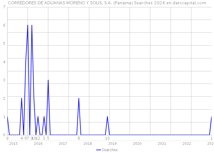 CORREDORES DE ADUANAS MORENO Y SOLIS, S.A. (Panama) Searches 2024 