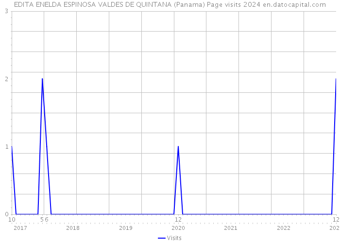 EDITA ENELDA ESPINOSA VALDES DE QUINTANA (Panama) Page visits 2024 