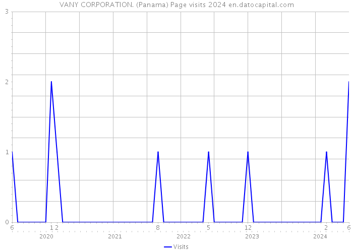 VANY CORPORATION. (Panama) Page visits 2024 