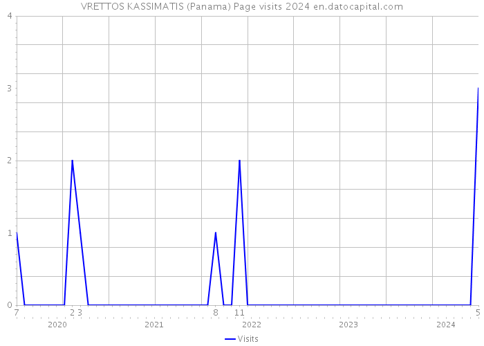 VRETTOS KASSIMATIS (Panama) Page visits 2024 
