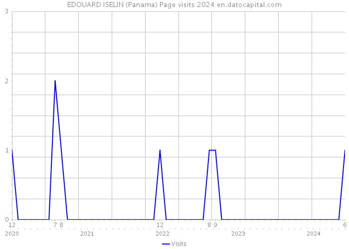 EDOUARD ISELIN (Panama) Page visits 2024 
