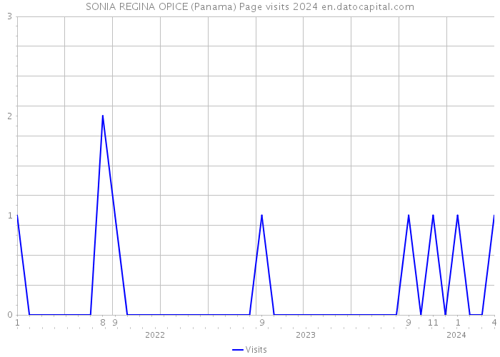 SONIA REGINA OPICE (Panama) Page visits 2024 