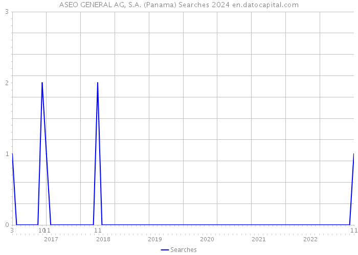 ASEO GENERAL AG, S.A. (Panama) Searches 2024 