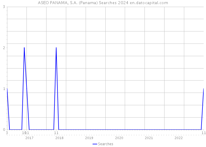 ASEO PANAMA, S.A. (Panama) Searches 2024 