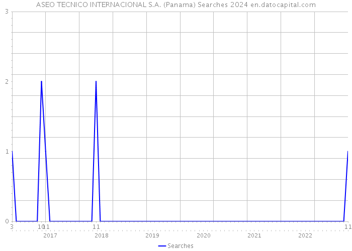 ASEO TECNICO INTERNACIONAL S.A. (Panama) Searches 2024 