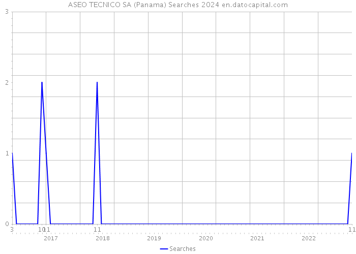 ASEO TECNICO SA (Panama) Searches 2024 