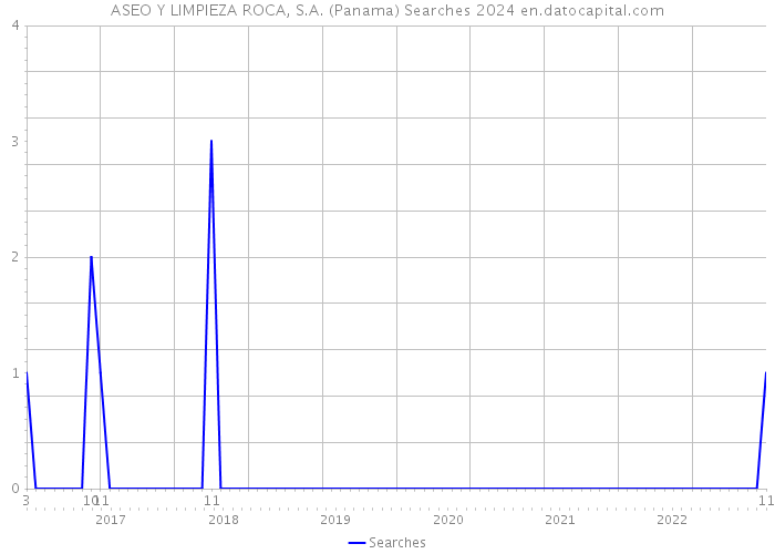 ASEO Y LIMPIEZA ROCA, S.A. (Panama) Searches 2024 