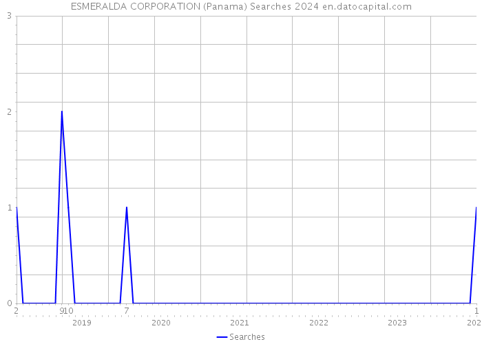 ESMERALDA CORPORATION (Panama) Searches 2024 