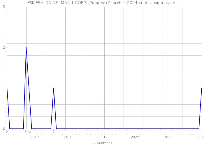 ESMERALDA DEL MAR 1 CORP. (Panama) Searches 2024 
