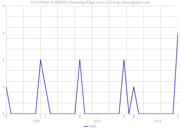 GIOVANNA AVENDAO (Panama) Page visits 2024 