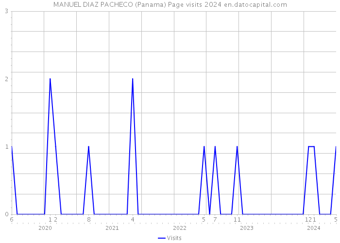 MANUEL DIAZ PACHECO (Panama) Page visits 2024 
