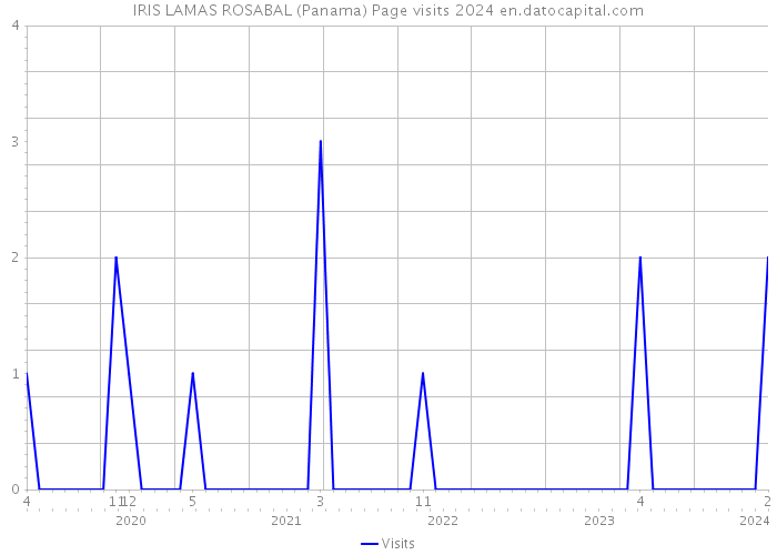 IRIS LAMAS ROSABAL (Panama) Page visits 2024 