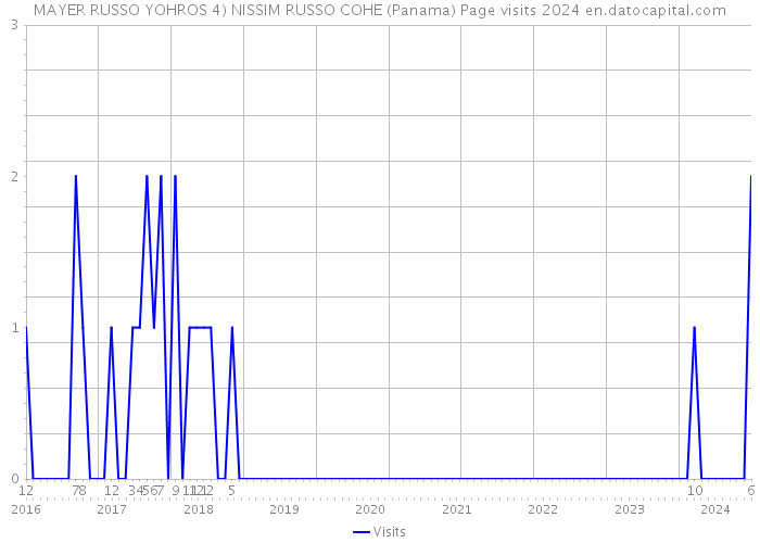 MAYER RUSSO YOHROS 4) NISSIM RUSSO COHE (Panama) Page visits 2024 