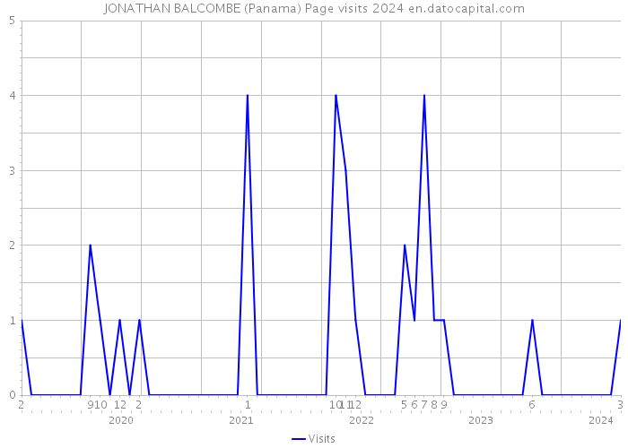 JONATHAN BALCOMBE (Panama) Page visits 2024 