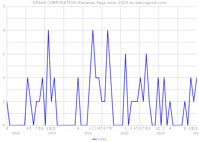DRAKE CORPORATION (Panama) Page visits 2024 