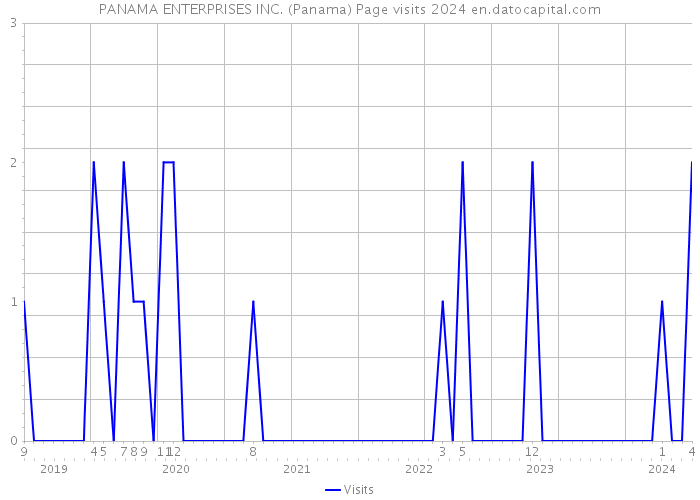 PANAMA ENTERPRISES INC. (Panama) Page visits 2024 